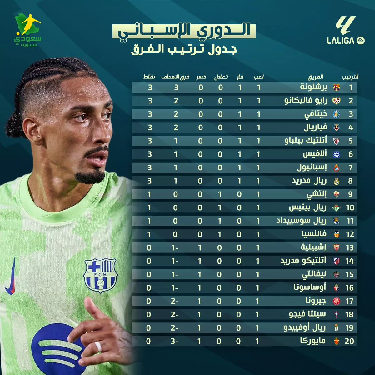 برشلونة يتألق وريال مدريد ينجو بفضل الدفاع في الجولة الأولى للدوري