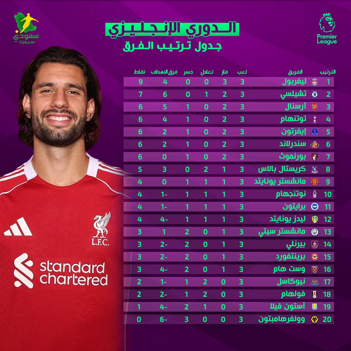 ترتيب الدورى الإنجليزى 2025 بعد الجولة الثالثة ليفربول يقفز للصدارة وولفرهامبتون يتلقى خسارة