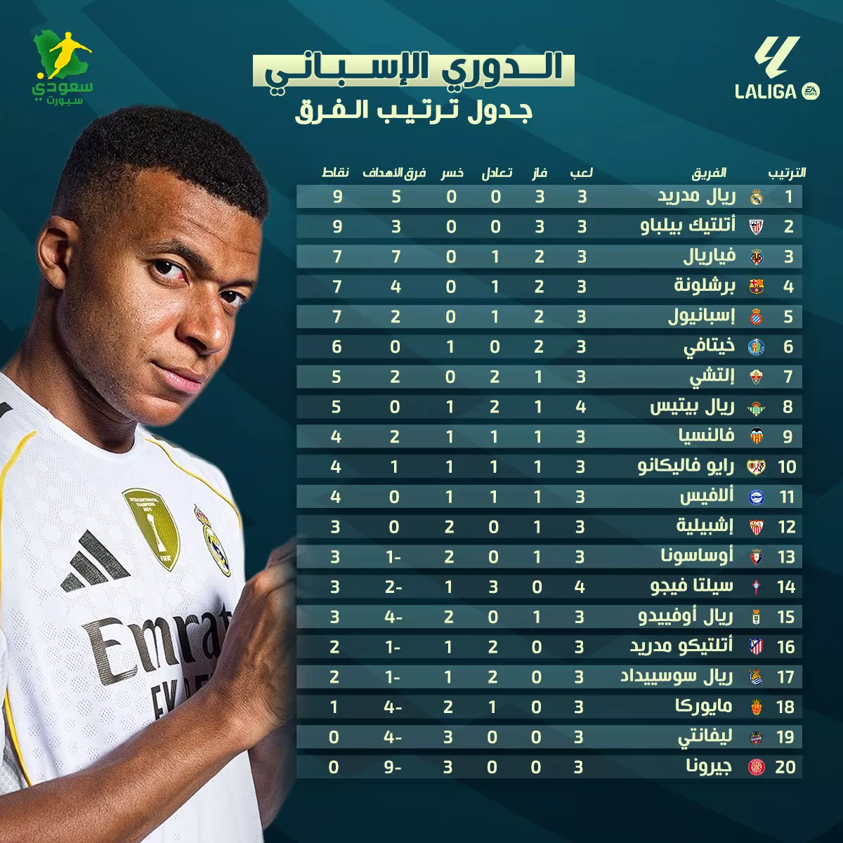 ترتيب الدوري الإسباني 2025 بعد الجولة الثالثة وتألق ريال مدريد في الصدارة